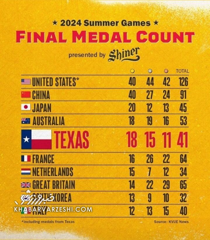 موفقیت شگفتانگیز یک ایالت آمریکا در المپیک پاریس
