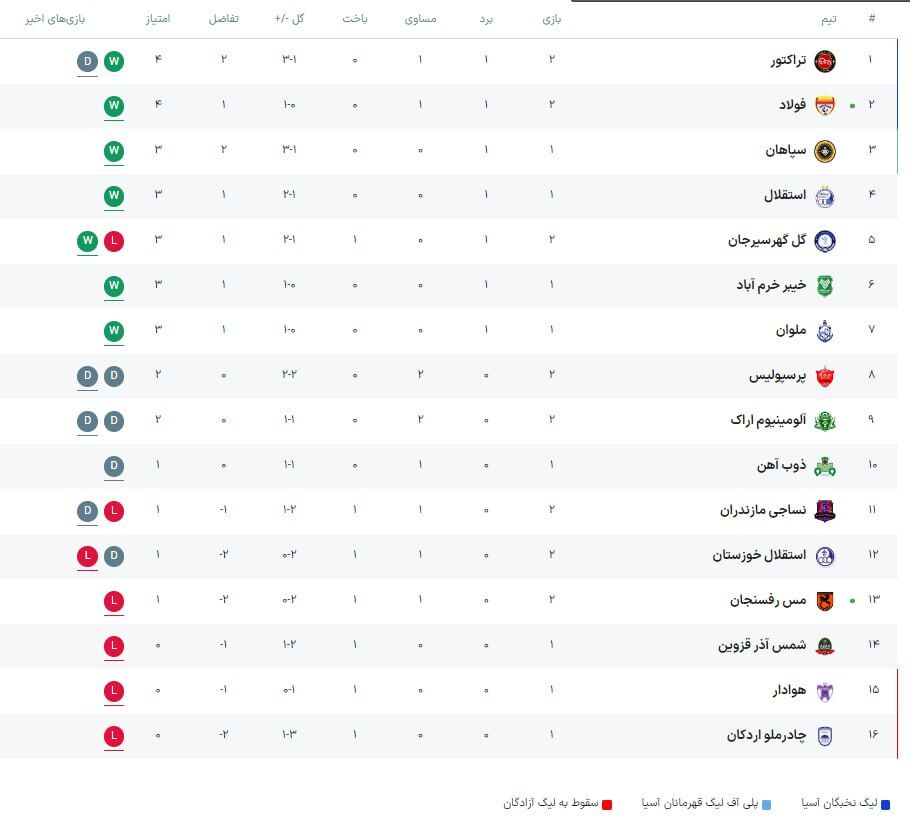 جدول لیگ برتر پس از پایان دیدارهای امروز/ تراکتور صدرنشین شد پرسپولیس هشتم