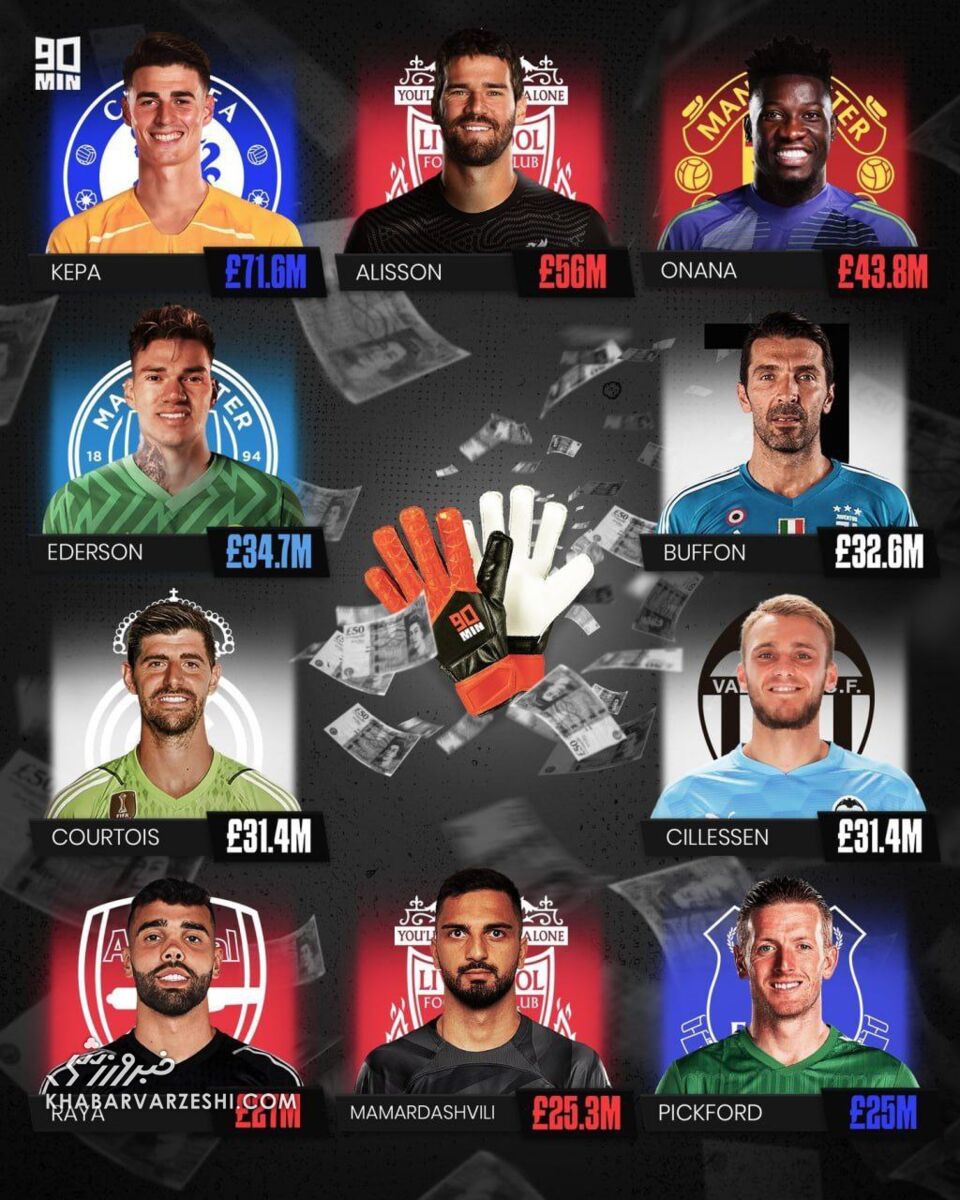 گرانترین دروازهبانان تاریخ (تابستان ۲۰۲۴)