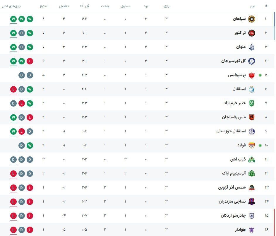 سپاهان صدرنشین لیگ شد/ پرسپولیس در شب سقوط استقلال صعود کرد +جدول