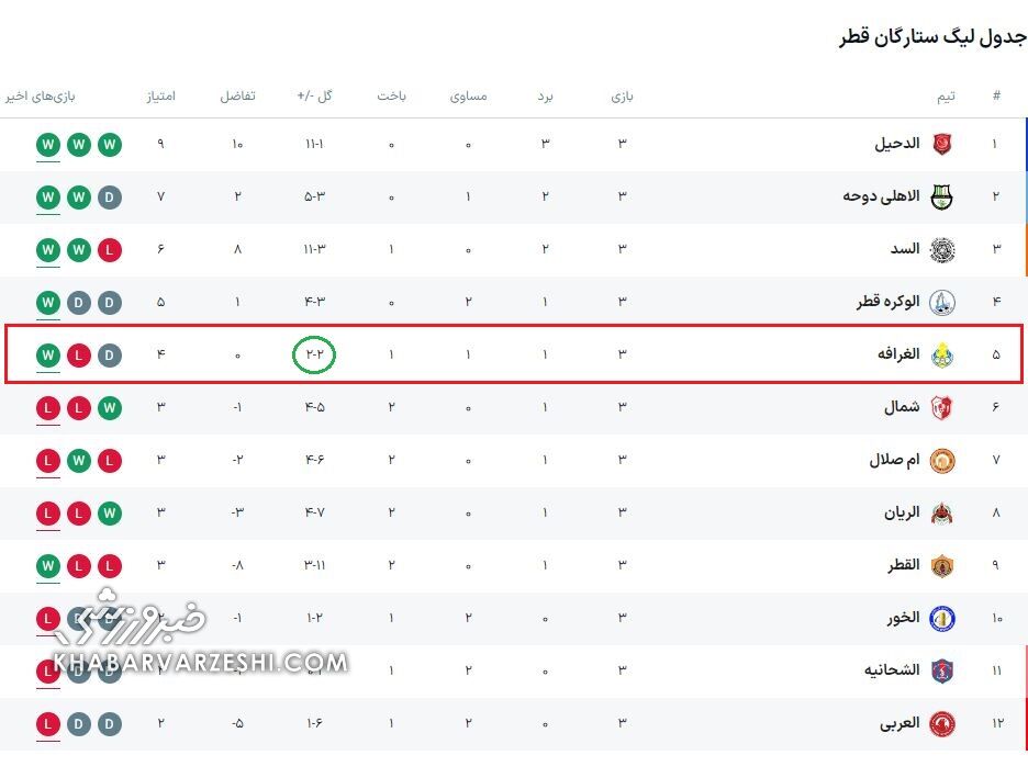 شباهت جالب استقلال با حریف قطری/ مصاف آبی‌پوشان با تیم پنجم جدول لیگ ستارگان +عکس