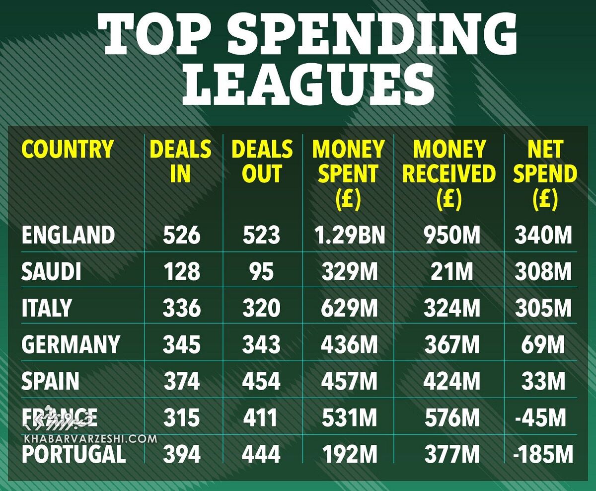 عجیب و باورنکردنی؛ یکچهارم هزینههای نقلوانتقالاتی دنیا در لیگ برتر