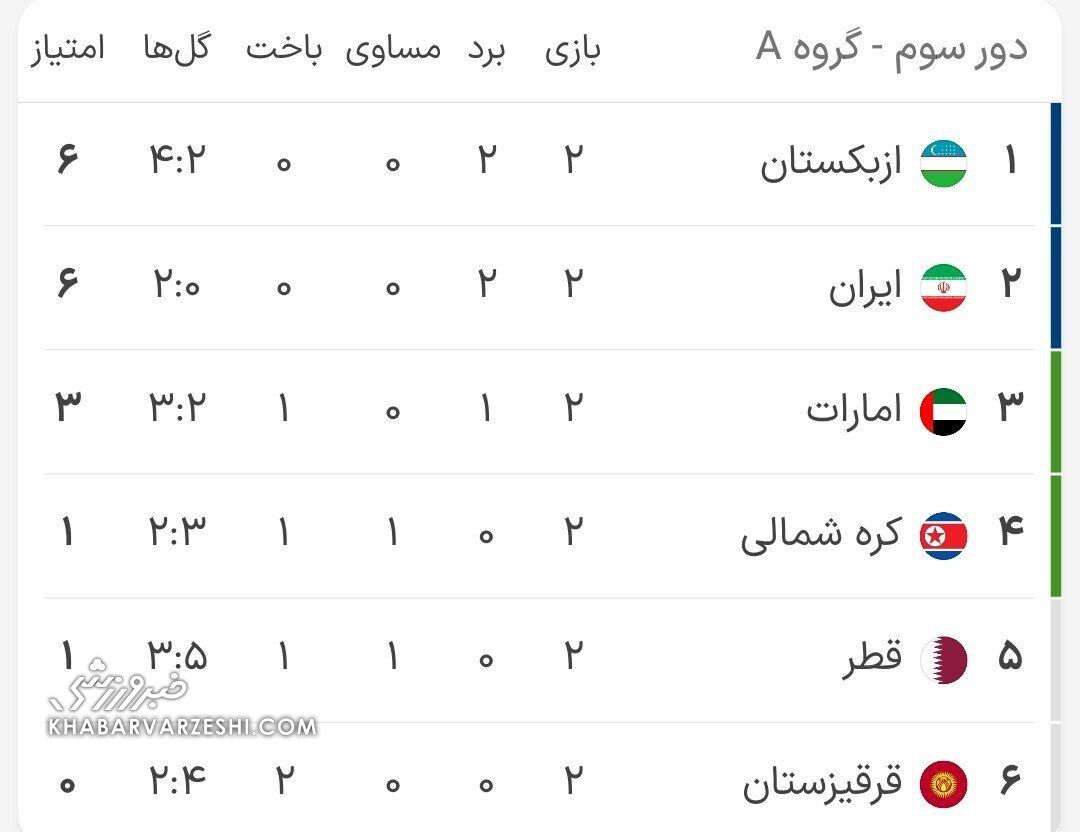 جدول| گروه A آسیا در انتخابی جام جهانی ۲۰۲۶/ صدرنشین و جایگاه تیم ملی فوتبال ایران مشخص شد