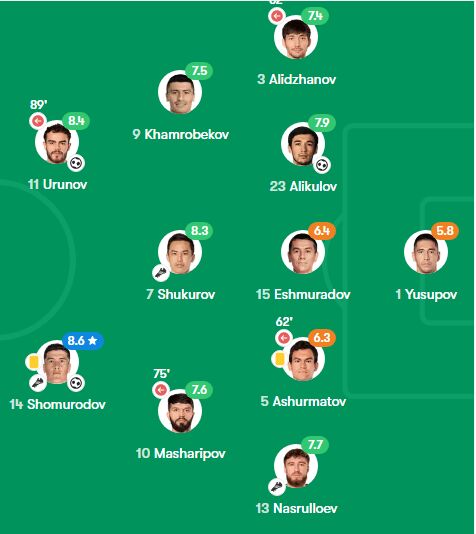 امتیاز ازبک های لیگ برتر در بازی قرقیزستان/ یوسوپوف ضعیفترین شد؛ اورونوف دومین بازیکن برتر