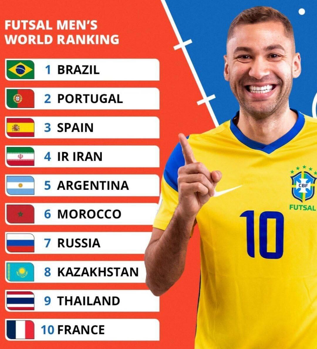 رنکینگ تک رقمی تیم ملی ایران در آستانه جامجهانی