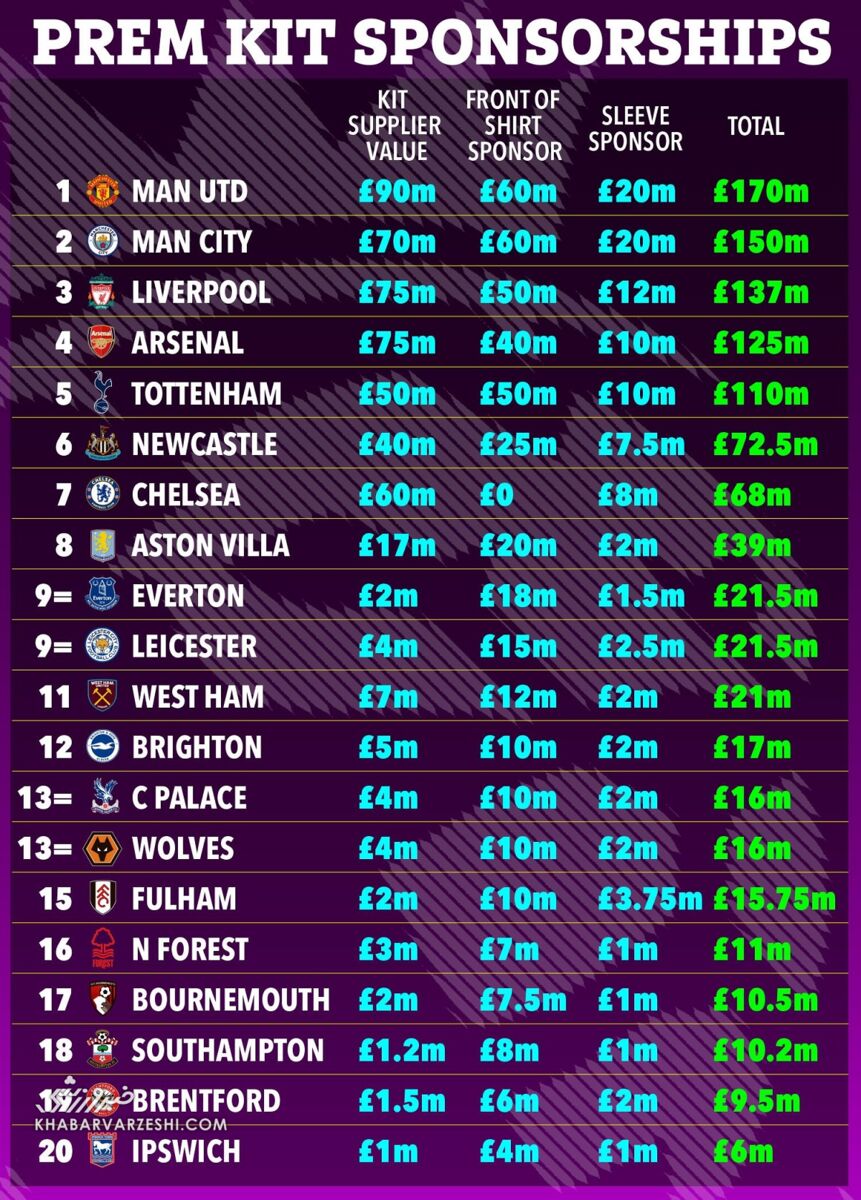 درآمد باشگاه‌های لیگ برتر از اسپانسرهای پیراهن/ منچستریونایتد در رتبه نخست، چلسی بدون اسپانسر!