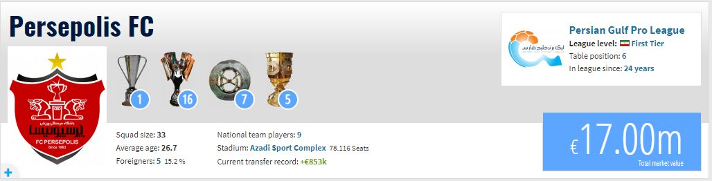 ارزش تیمهای پرسپولیس و الاهلی در ترانسفرمارکت/ تیم عربستانی باارزشتر از لیگ ایران! +عکس