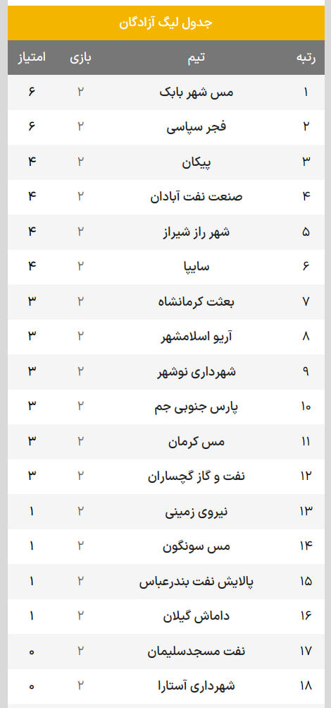 لیگ آزادگان؛ اولین برد سایپا، شکست سنگین مس کرمان/ ناکامی سرمربی اسبق پرسپولیس