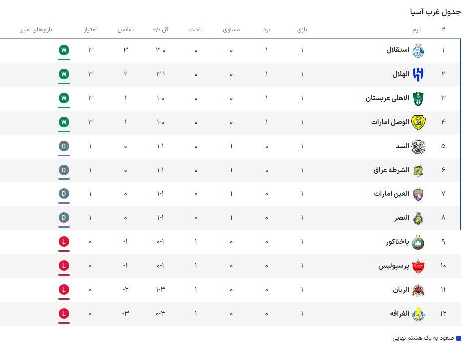 استقلال صدرنشین آسیا شد/ پرسپولیس دو پله تا قعرنشینی +عکس