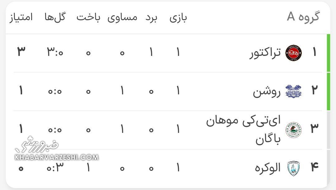 صدرنشینی تراکتور در شب غول کشی تبریزی‌ها و مساوی هند و تاجیکستان