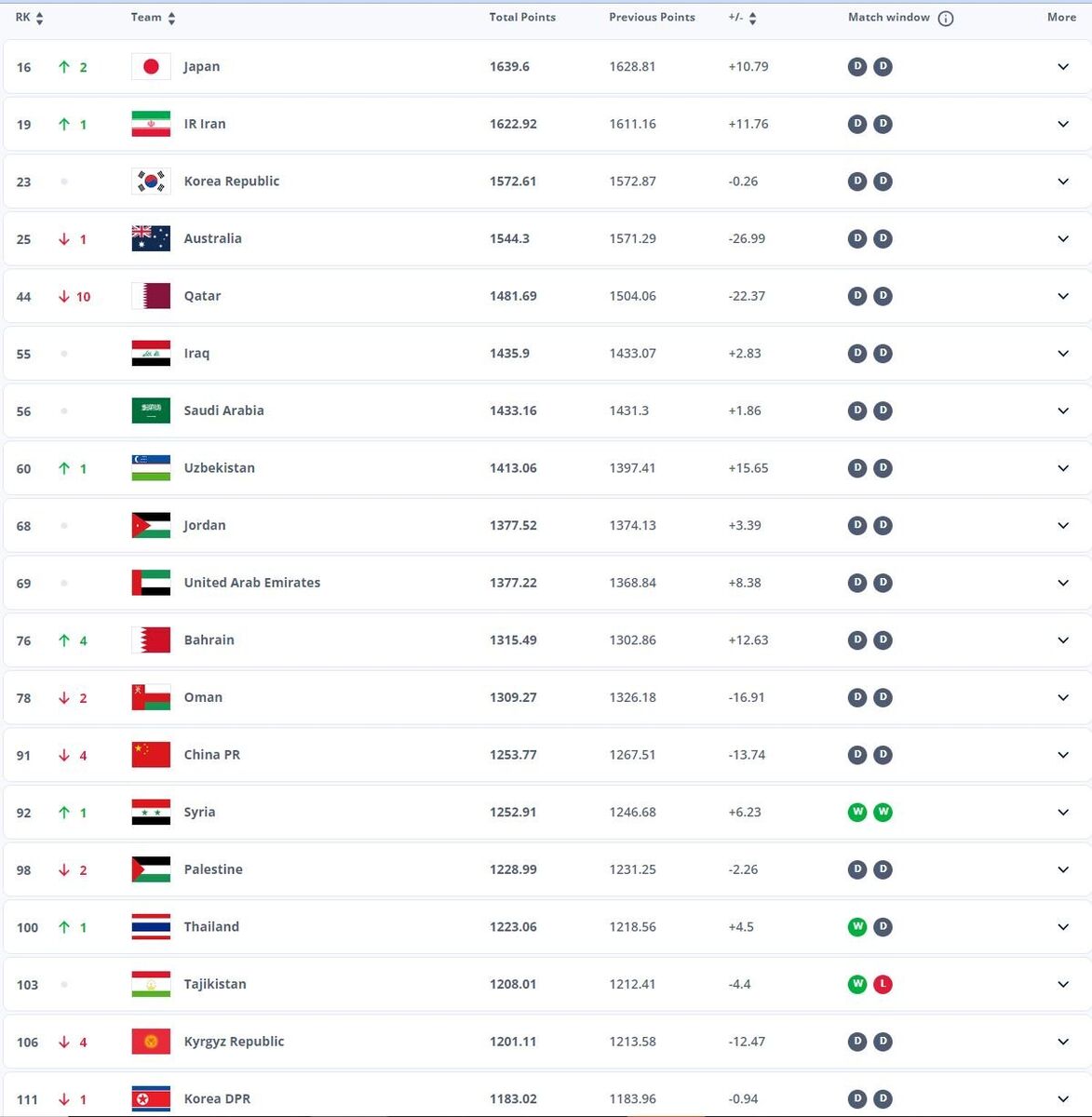 صعود تیم ملی ایران به رده نوزدهم جهان