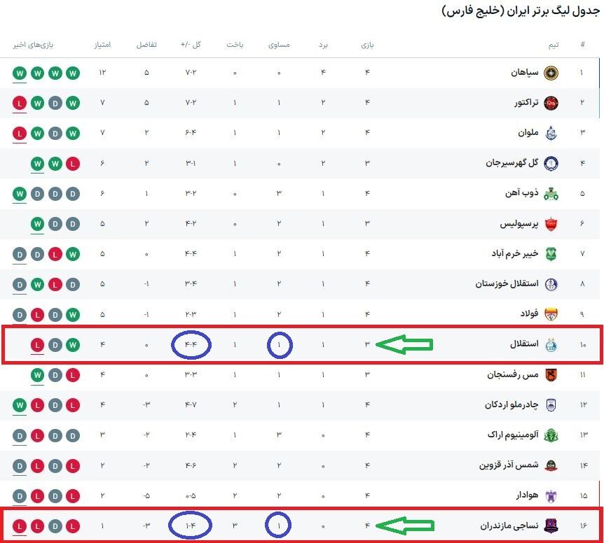 اوضاع خط دفاعی استقلال از تیم شانزدهم جدول بدتر است +عکس