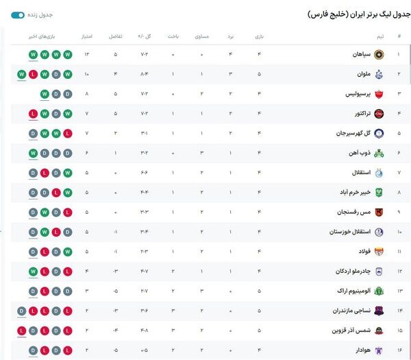 جدول| جایگاه پرسپولیس و استقلال قبل از دربی/ پرواز «قوی سپید» به رده دوم