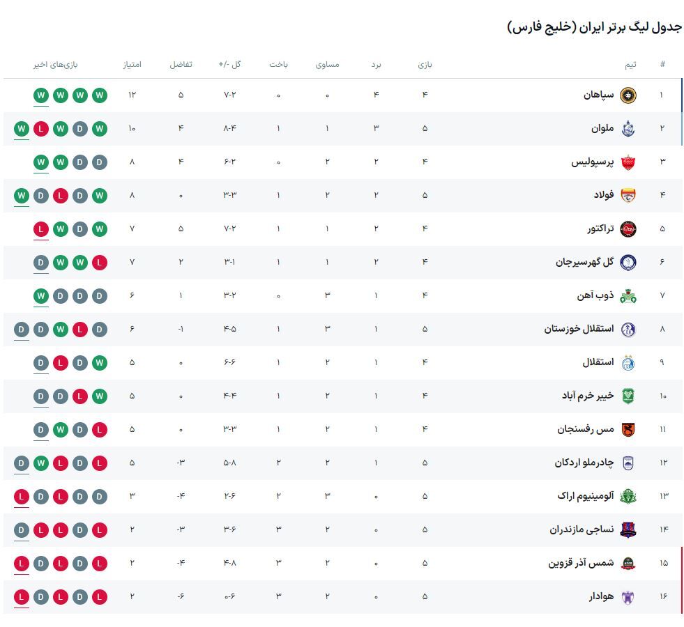 جدول لیگ برتر| صعود فولاد با یحیی و ادامه بحران هوادار با رحمتی/ استقلال خوزستان و چادرملو راضی به تساوی