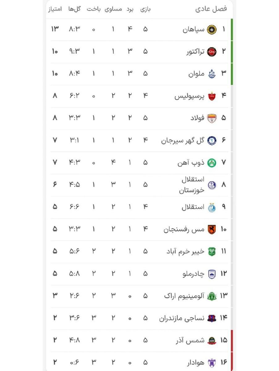 جدول| صدرنشینی سپاهان در پایان هفته پنجم/ استقلال در رده نهم قرار گرفت!