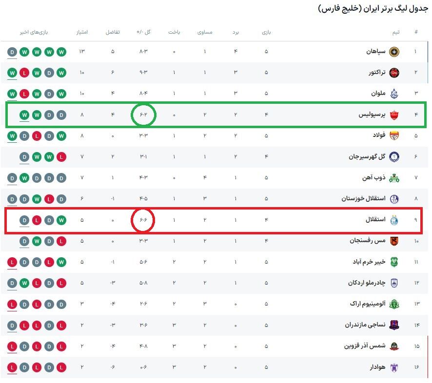 سد محکم پرسپولیس مقابل خط حمله آبی!/ استقلال دومین خط دفاع ضعیف لیگ +عکس