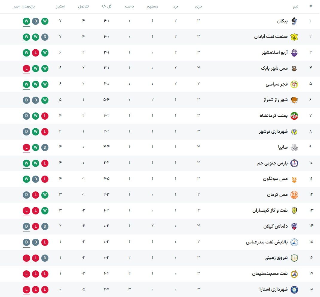 هفته سوم لیگ آزادگان؛ پیروزی پیکان، شکست سایپا، صدرنشینی فجرسپاسی