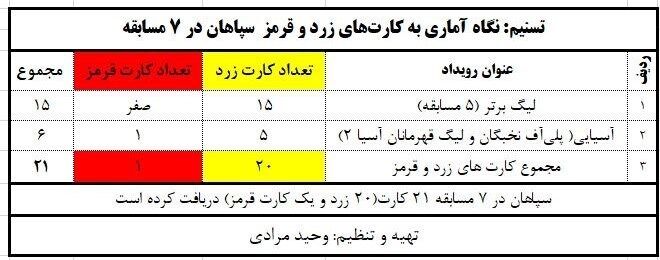 چرا سپاهان خشن‌ترین تیم لیگ است؟/ دستور تاکتیکی عجیب مورایس به بازیکنانش