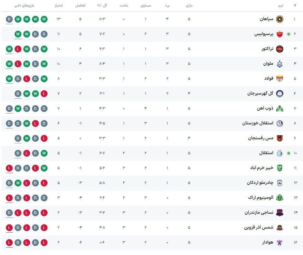 جدول لیگ| سایه پرسپولیس روی صدر و سپاهان افتاد/ استقلال دربی را باخت و دو رقمی شد!