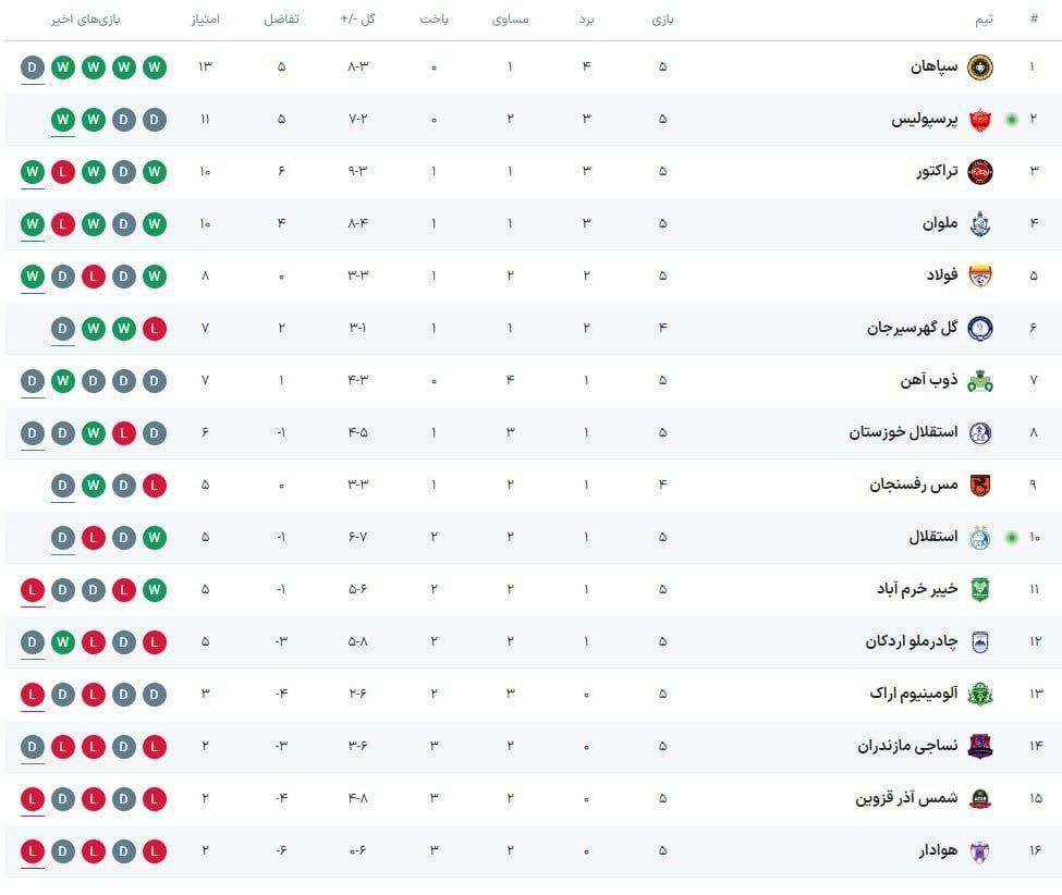 جدول لیگ| سایه پرسپولیس روی صدر و سپاهان افتاد/ استقلال دربی را باخت و دو رقمی شد!
