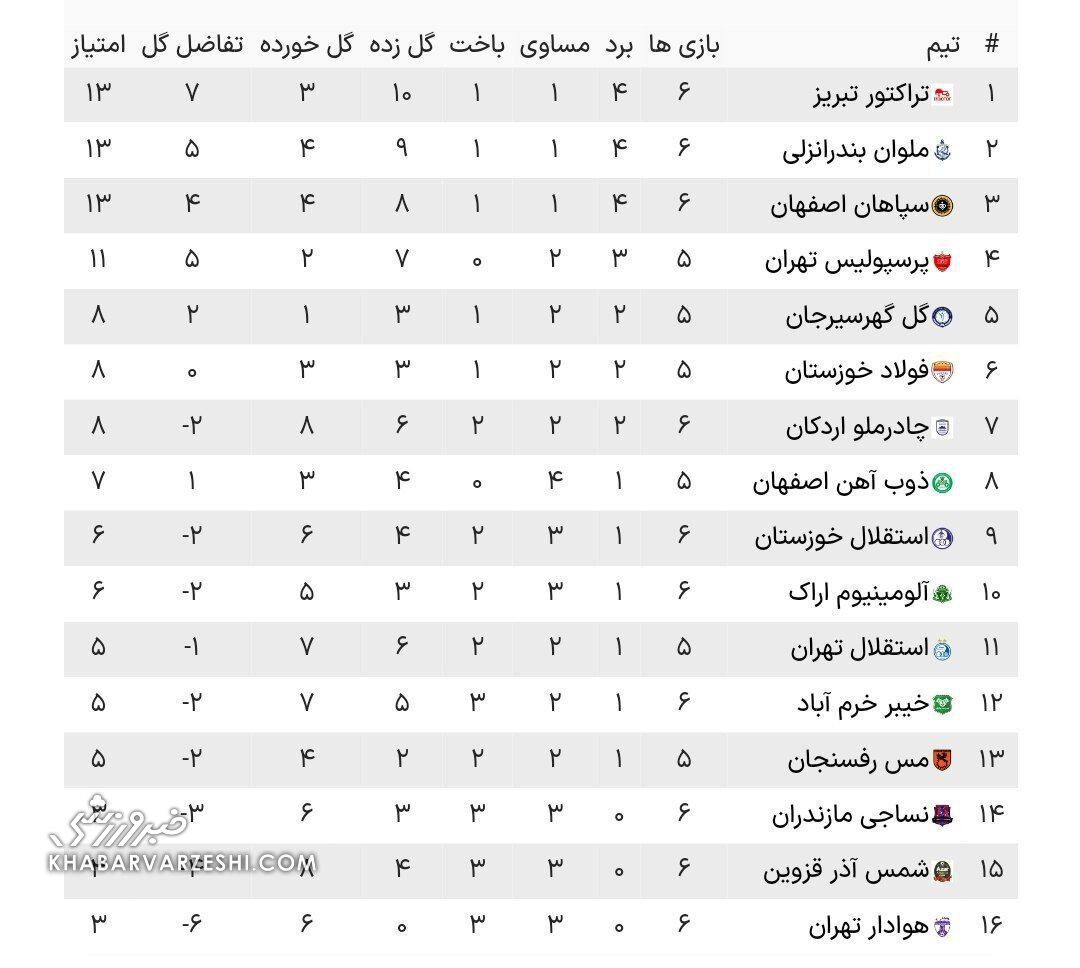 جدول لیگ| صدرنشین لیگ عوض شد/ فرصت ویژه پرسپولیس برای جانشینی تراکتور