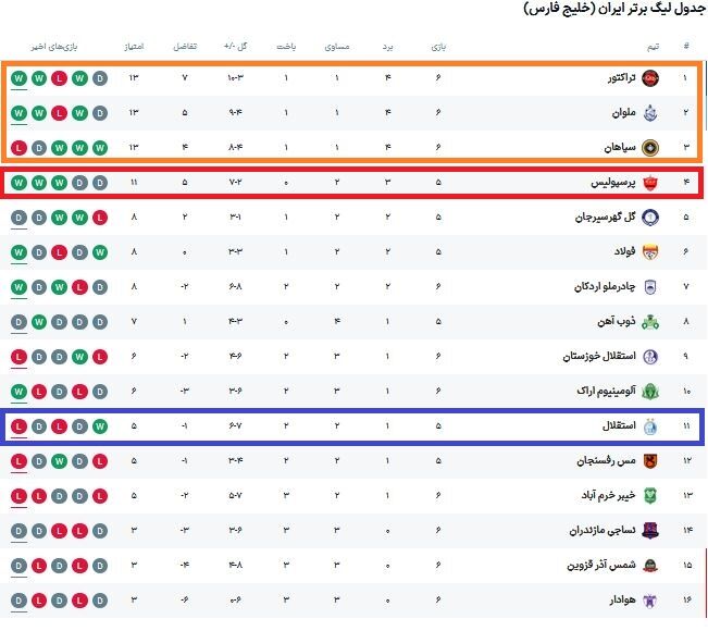 پرسپولیس با یک برد صدرنشین لیگ میشود/ استقلال فعلاً در جدول از این پایینتر نمیرود! +عکس