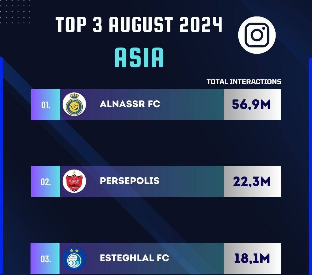 پرسپولیس در فضای مجازی از استقلال سبقت گرفت/ تیم رونالدو در آسیا اول شد، سرخابیها دوم و سوم