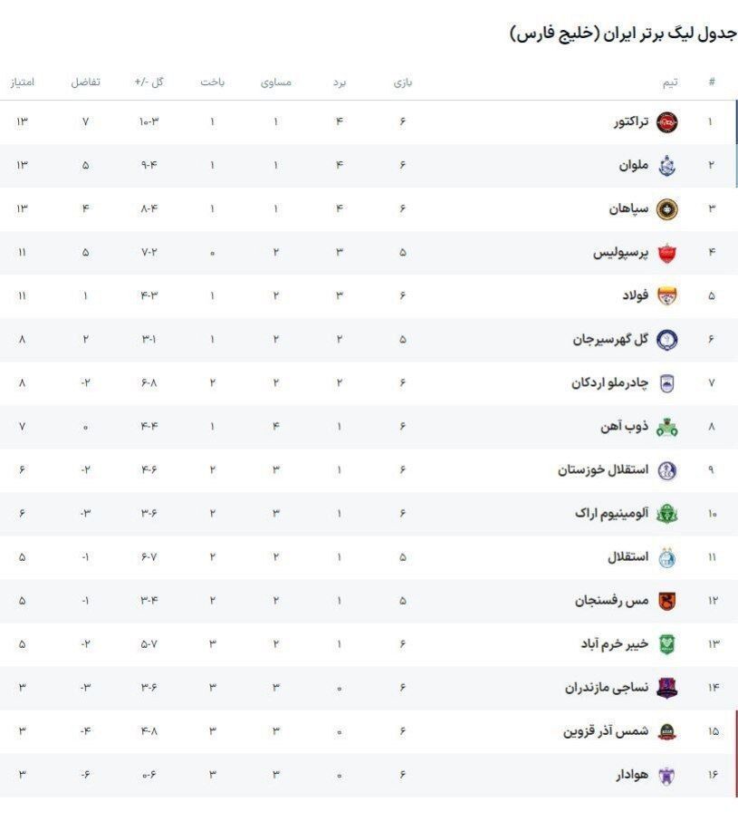 جدول لیگ برتر| فولاد به پرسپولیس رسید/ استقلال در نیمه دوم جدول جا خوش کرد