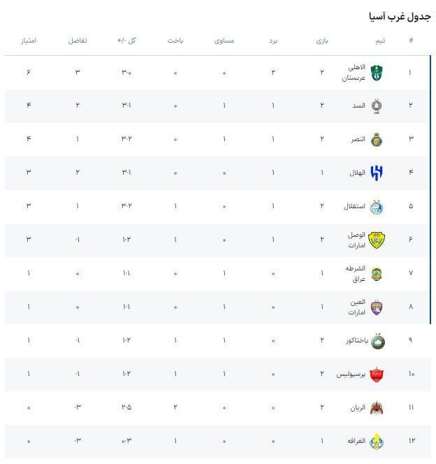 جدول| استقلال از صدر پایین کشیده شد/ پرسپولیس با اولین امتیاز آسیایی صعود کرد