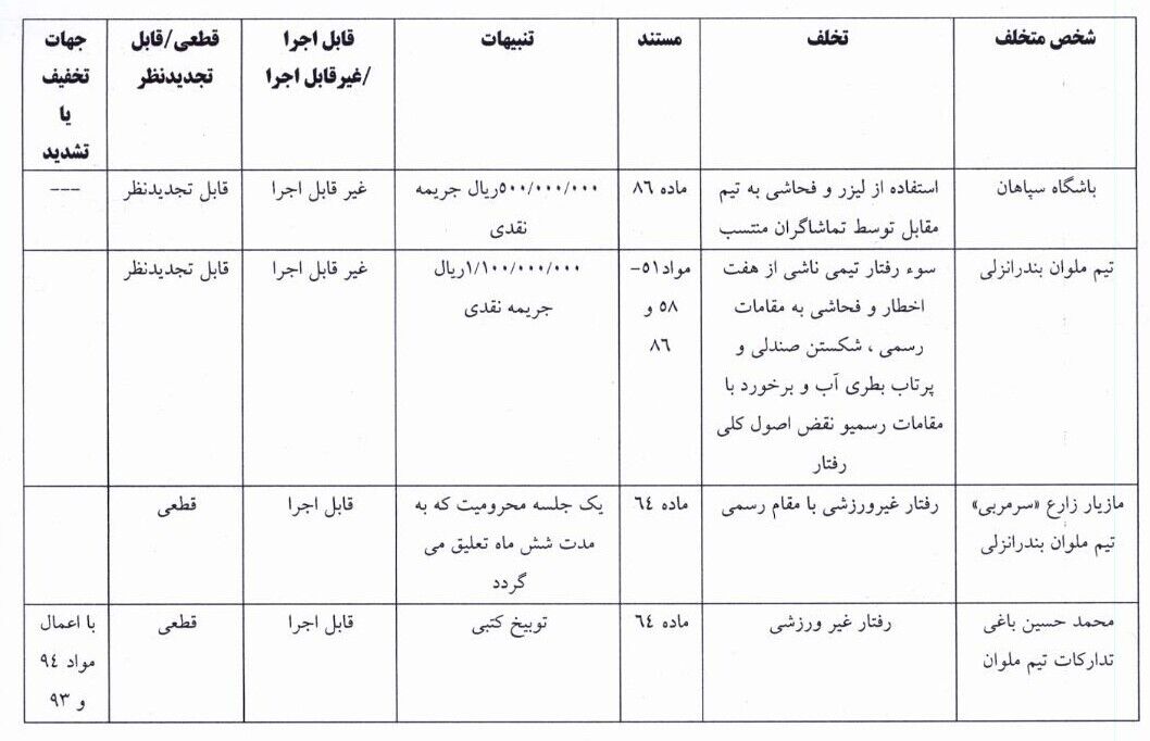 یک جلسه محرومیت تعلیقی برای مازیار زارع، ۲۱۱ میلیون تومان درآمدزایی برای کمیته انضباطی!