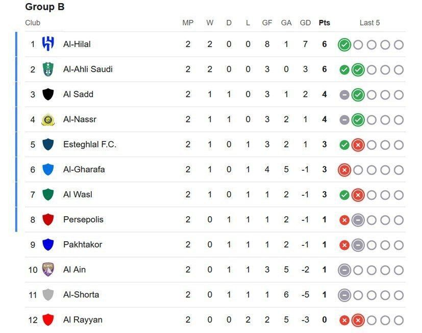 جدول| الهلال صدرنشین جدول لیگ نخبگان/ استقلال و پرسپولیس از جای خود تکان نخوردند