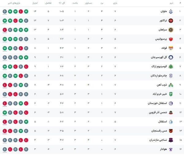 جدول لیگ برتر| صدرنشین لیگ با یک تساوی عوض شد/ گلباران ذوبیها و بیرون کشیدن سه امتیاز از دل مس