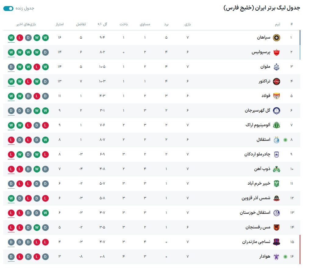 جدول لیگ برتر| سپاهان برنده جنگ صدرنشینی با پرسپولیس/ نوشداری سهراب برای استقلال جواب داد