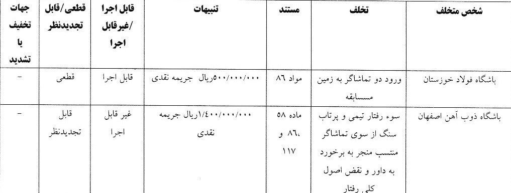 آرای انضباطی دربی ۱۰۴ اعلام شد/ جریمه ۵۰۰ میلیونی برای سرخابی‌ها