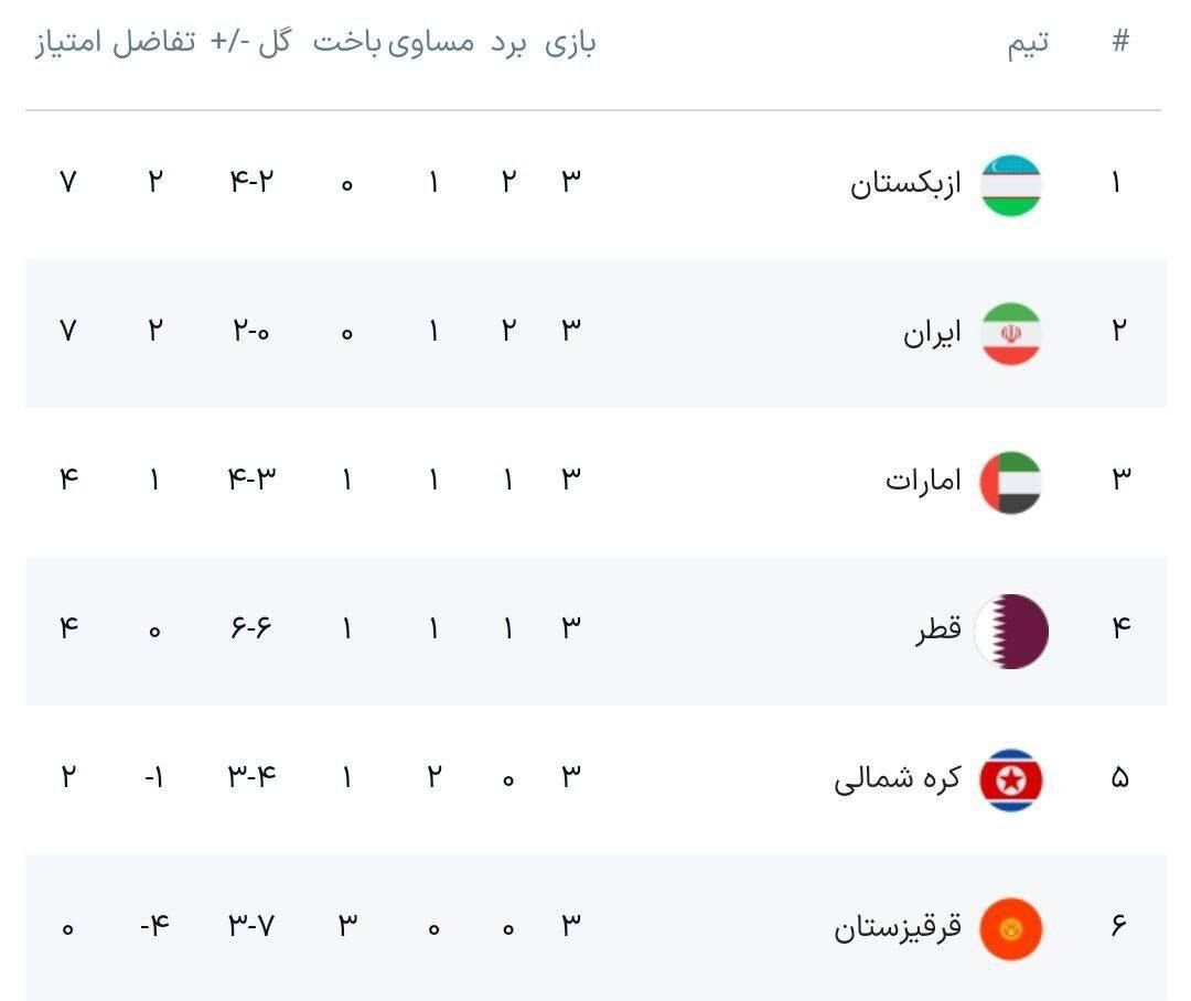 جدول| ایران در جایگاه دوم قرار گرفت/ ازبکستان همچنان صدرنشین