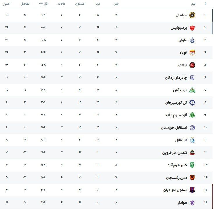 جدول رده‌بندی لیگ برتر در پایان امروز؛ استقلال ۴ امتیاز فاصله تا قعر جدول!