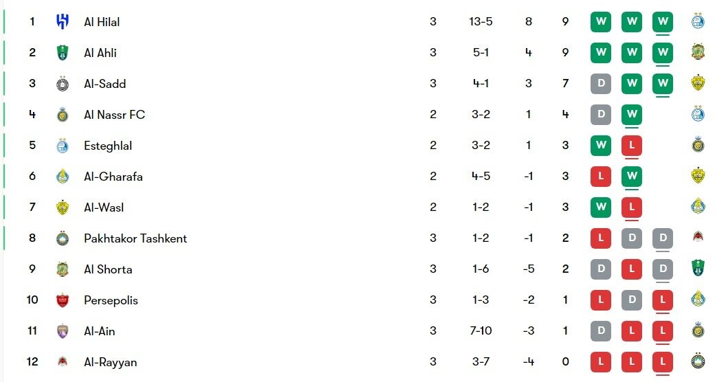 جدول لیگ نخبگان آسیا| الهلال همچنان در صدر غرب آسیا؛ رییس آبی منطقه!/ پرسپولیس در جمع قعرنشینان