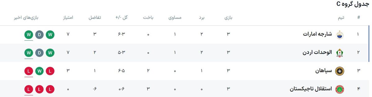 شکست استقلال و سپاهان برای صدرنشینی شارجه و الوحدات