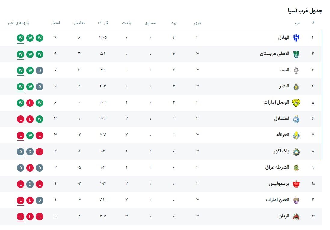 جدول رده‌بندی لیک نخبگان آسیا؛ استقلال یک پله سقوط کرد، پرسپولیس از جایش تکان نخورد