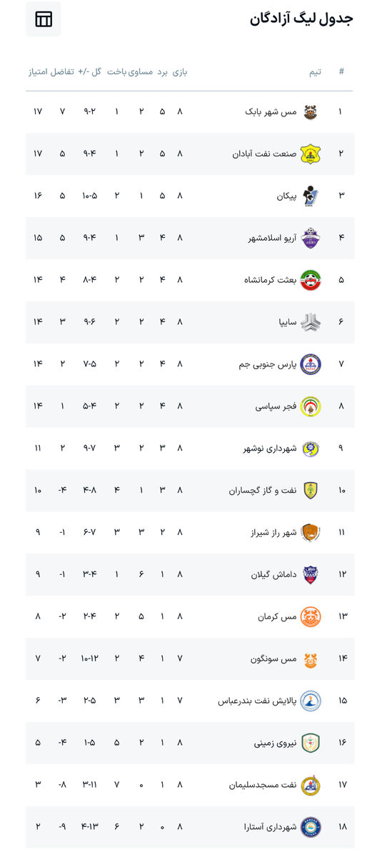 جدول و تابلوی نتایج لیگ آزادگان؛ صدرنشینی مس شهر بابک با فکری