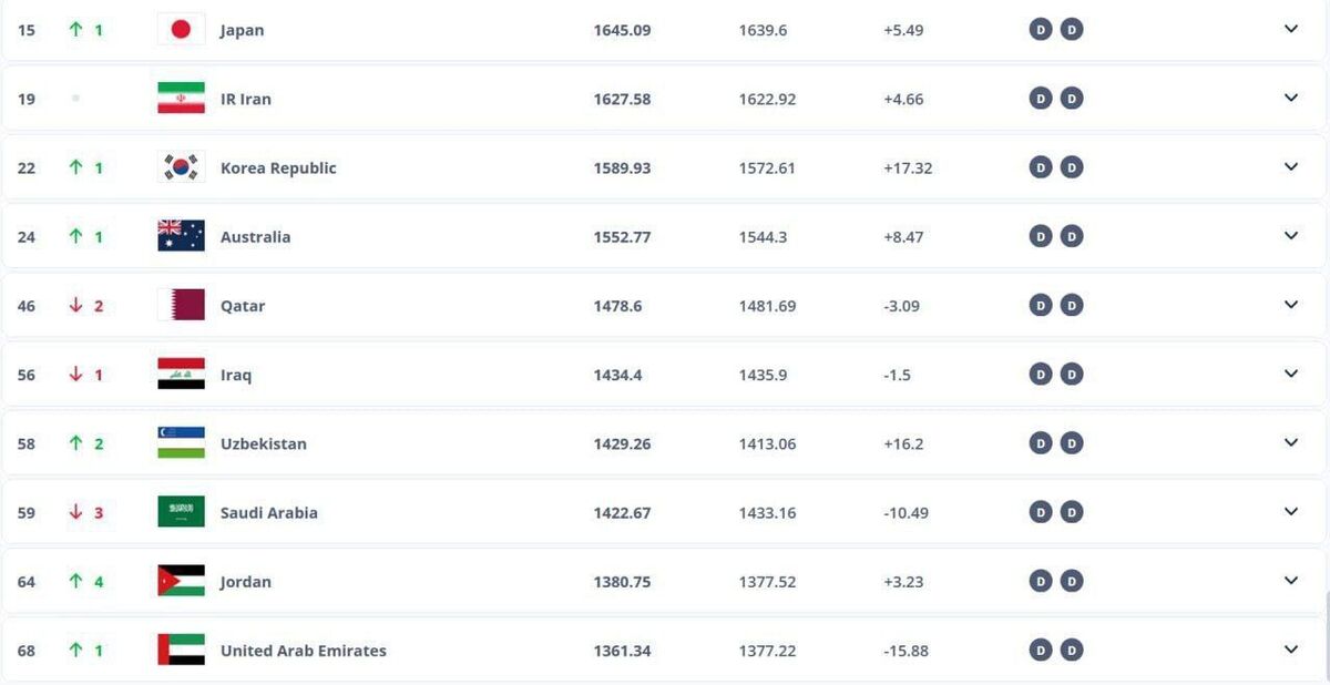 اعلام جدیدترین رنکینگ تیم‌های ملی/ ایران ۱۹ شد، ژاپن ۱۵
