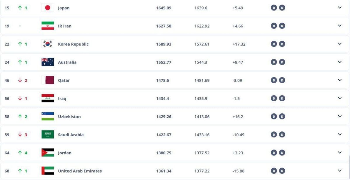 اعلام جدیدترین رنکینگ تیمهای ملی/ ایران ۱۹ شد، ژاپن ۱۵
