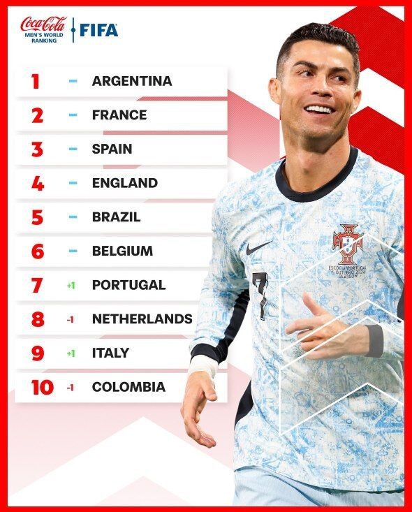 اعلام جدیدترین رنکینگ تیمهای ملی/ ایران ۱۹ شد، ژاپن ۱۵