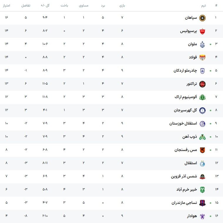 جدول لیگ برتر| فرصتسوزی ملوان برای صدرنشینی و حضور چادرملو در جمع مدعیان/ بحران ادامهدار هوادار و پیروزی شیرین گلگهر