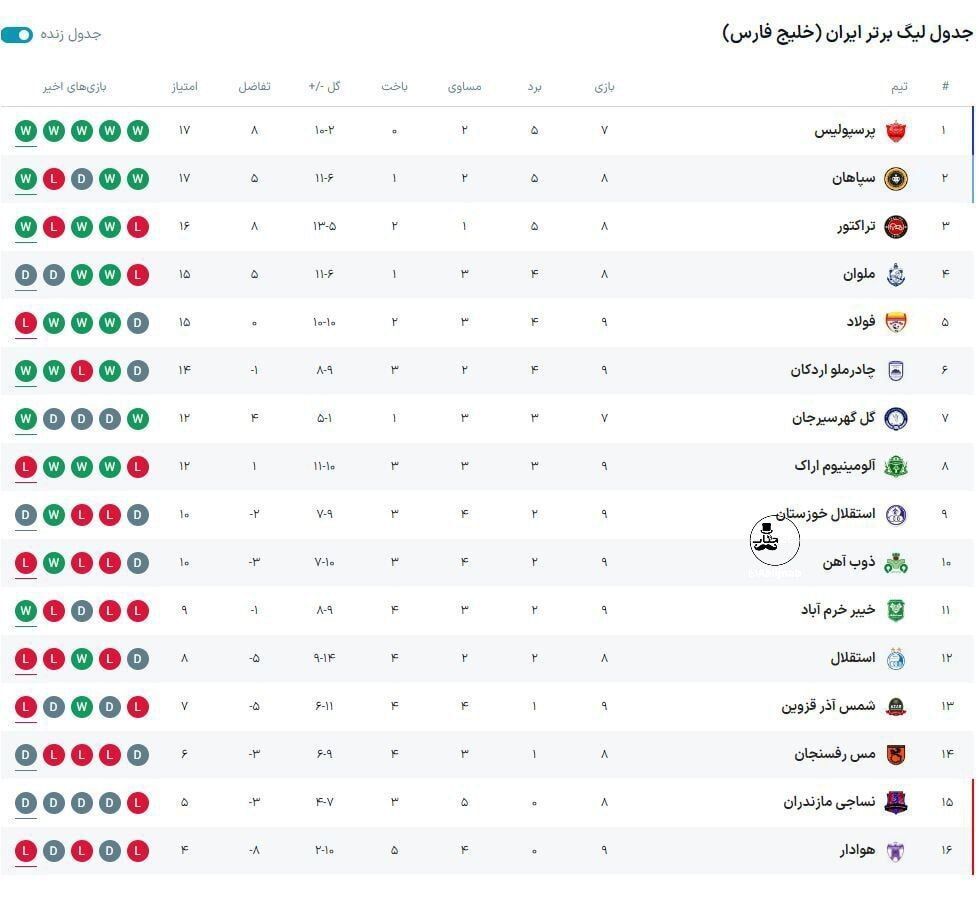 جدول لیگ برتر| صدرنشینی پرسپولیس به کمک سپاهان و فولاد/ تراکتور با له کردن آلومینیوم در جمع مدعیان