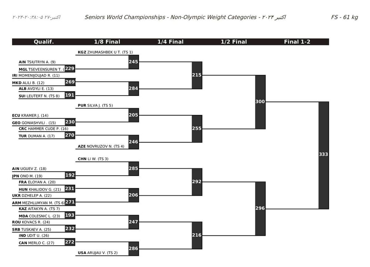 قرعهکشی مجدد کشتی قهرمانی جهان؛ ملاقات نخودی و جردن باروز به تعویق افتاد، قرعه مرگ برای کامران قاسمپور