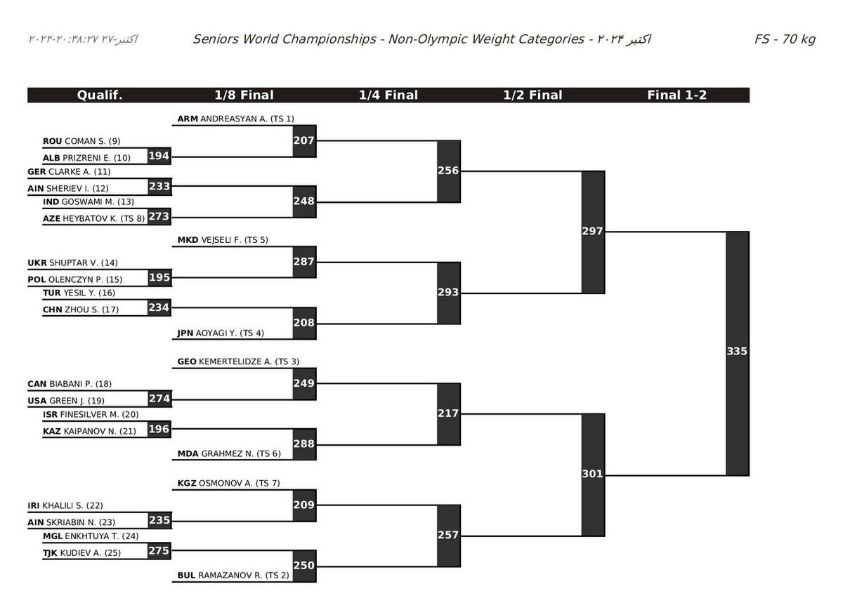 قرعهکشی مجدد کشتی قهرمانی جهان؛ ملاقات نخودی و جردن باروز به تعویق افتاد، قرعه مرگ برای کامران قاسمپور