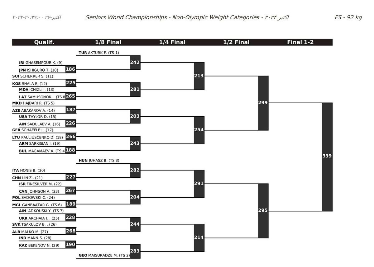قرعهکشی مجدد کشتی قهرمانی جهان؛ ملاقات نخودی و جردن باروز به تعویق افتاد، قرعه مرگ برای کامران قاسمپور