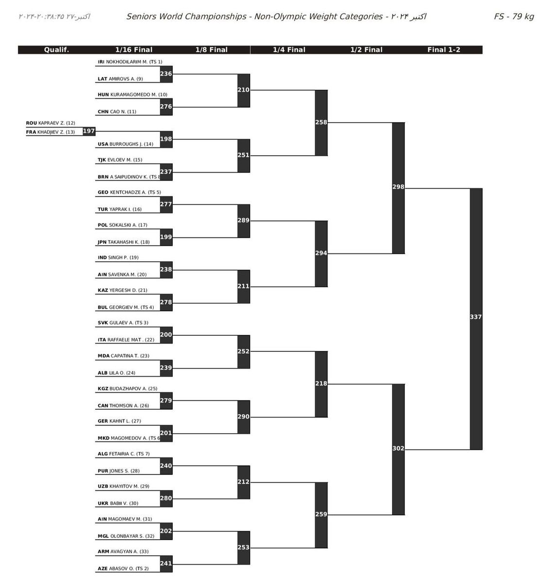 قرعهکشی مجدد کشتی قهرمانی جهان؛ ملاقات نخودی و جردن باروز به تعویق افتاد، قرعه مرگ برای کامران قاسمپور