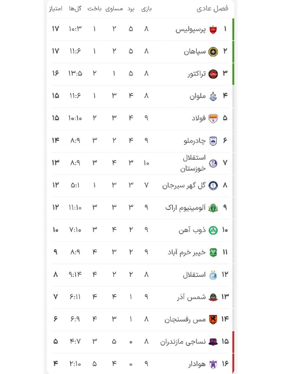 جدول لیگ برتر| ترمز پرسپولیس کشیده شد/ صعود استقلالیها با انتقام فصل گذشته و ثبت نخستین شکست صدرنشین